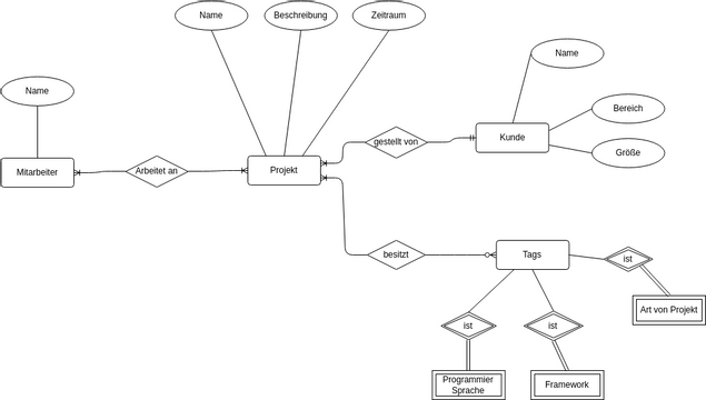 Projekt ERD Diagramm Visual Paradigm Community sterndalstaub-kunsthandwerk-steiermark